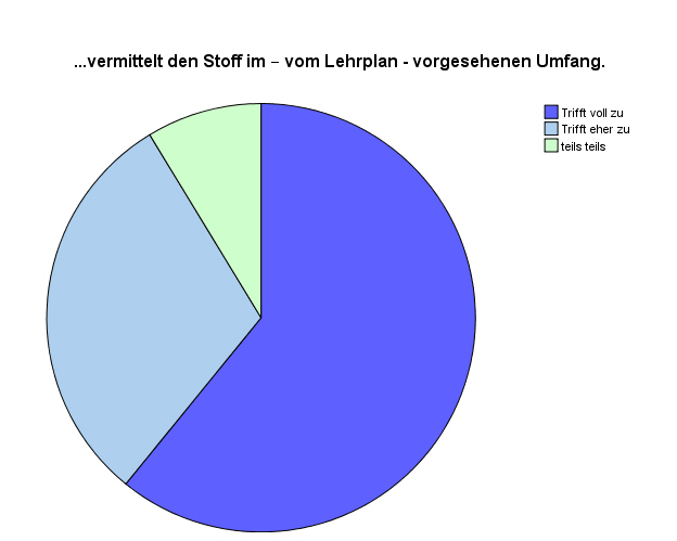 Kreisdiagramm