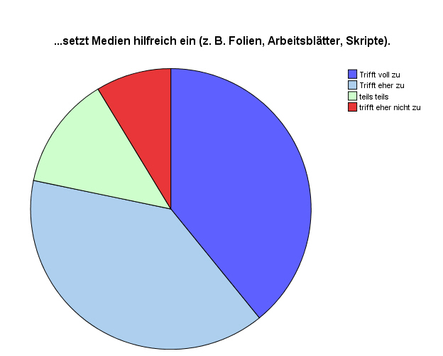 Kreisdiagramm
