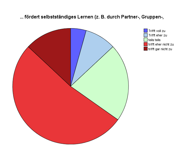 Kreisdiagramm