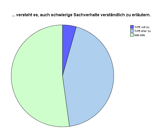 Kreisdiagramm