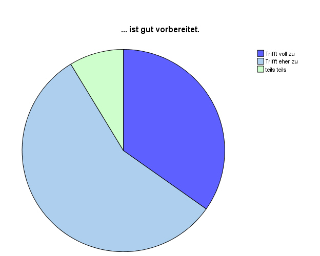 Kreisdiagramm