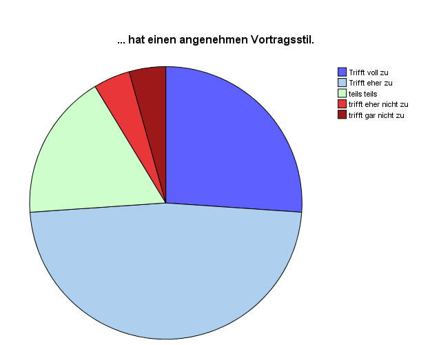 Kreisdiagramm