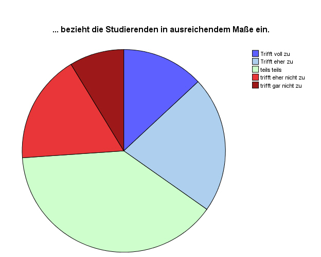Kreisdiagramm
