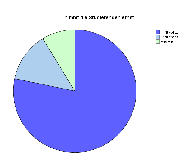 Kreisdiagramm