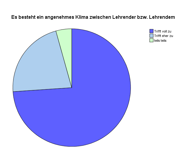 Kreisdiagramm
