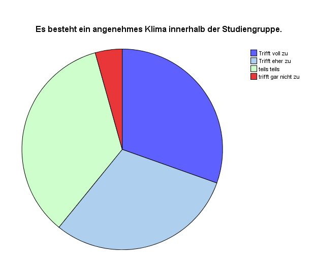 Kreisdiagramm