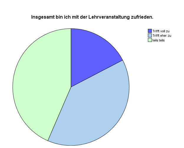 Kreisdiagramm