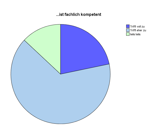 Kreisdiagramm