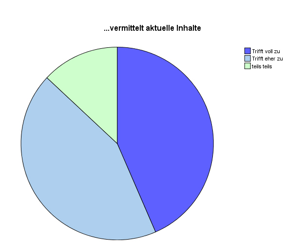 Kreisdiagramm