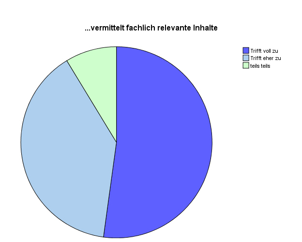 Kreisdiagramm