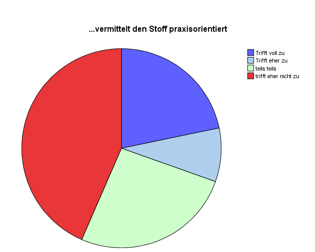 Kreisdiagramm