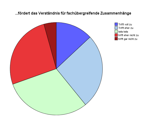 Kreisdiagramm