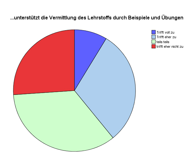 Kreisdiagramm