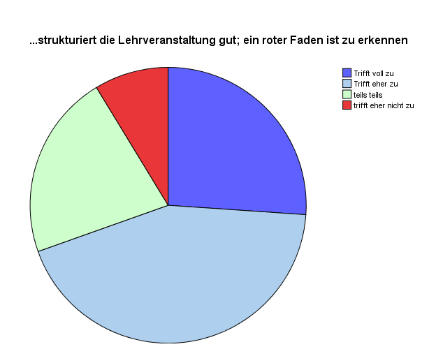 Kreisdiagramm